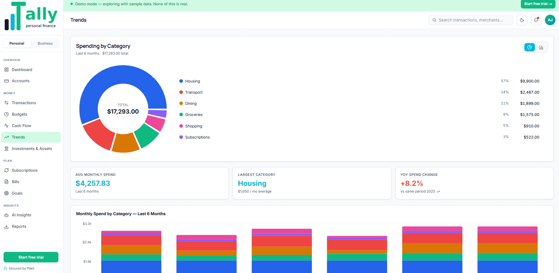 Tally Personal Finance trends page — spending by category donut with category breakdown, average monthly spend, largest category, and YoY change metrics