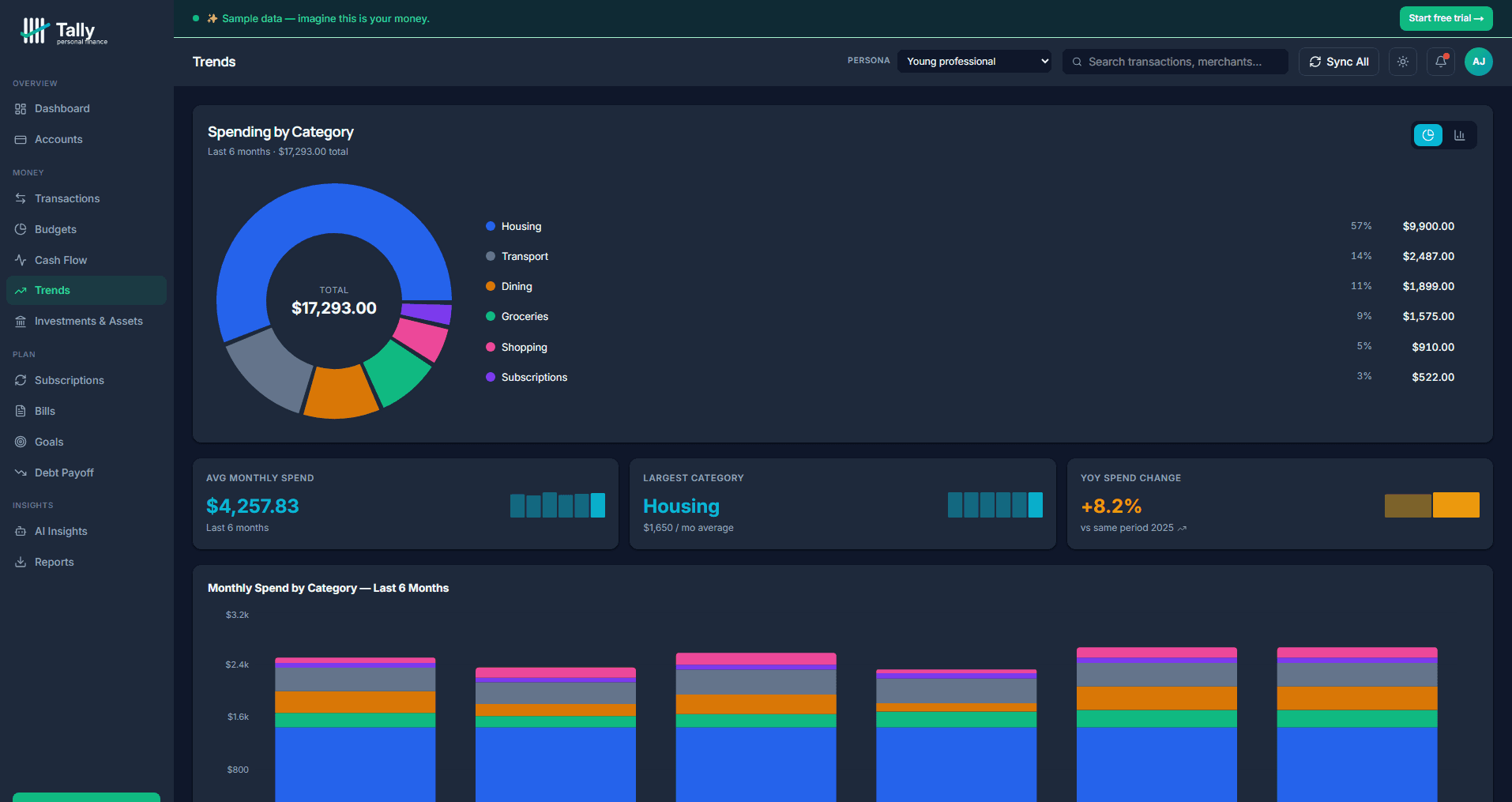Tally Personal Finance trends page — spending by category donut with category breakdown, average monthly spend, largest category, and YoY change metrics