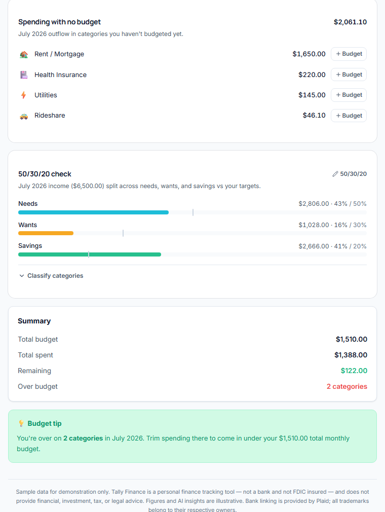 Tally Finance budgets right rail — Spending with no budget card listing unbudgeted categories with one-click Budget buttons, and the 50/30/20 check card showing needs, wants, and savings versus targets